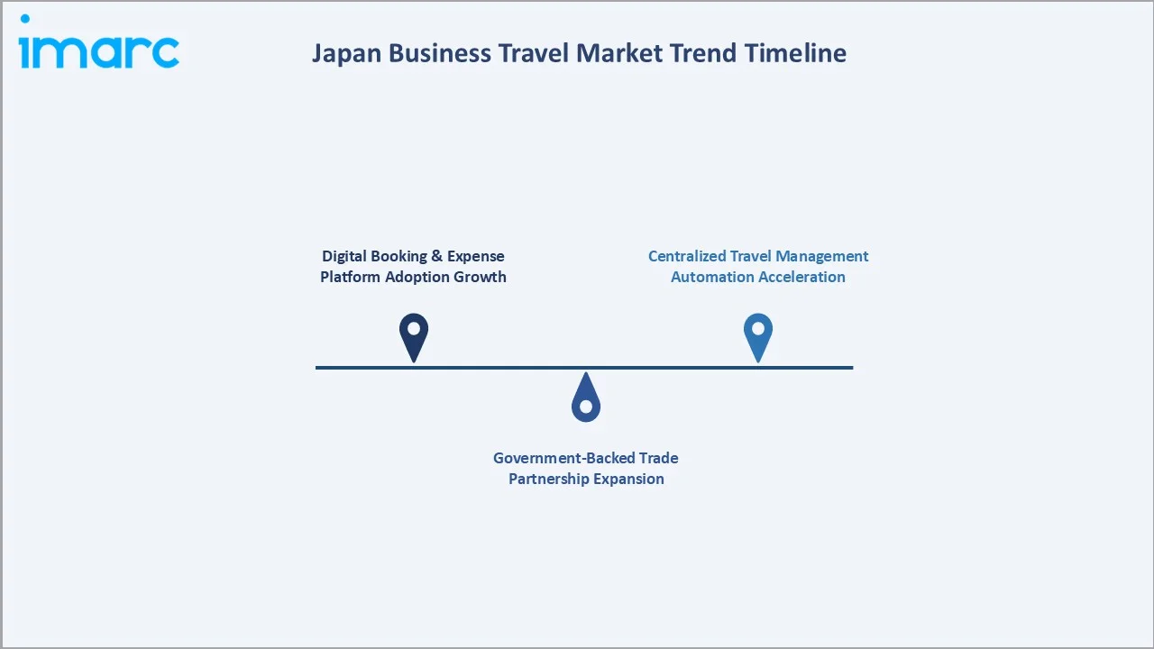 Japan Business Travel Market Trend Timeline