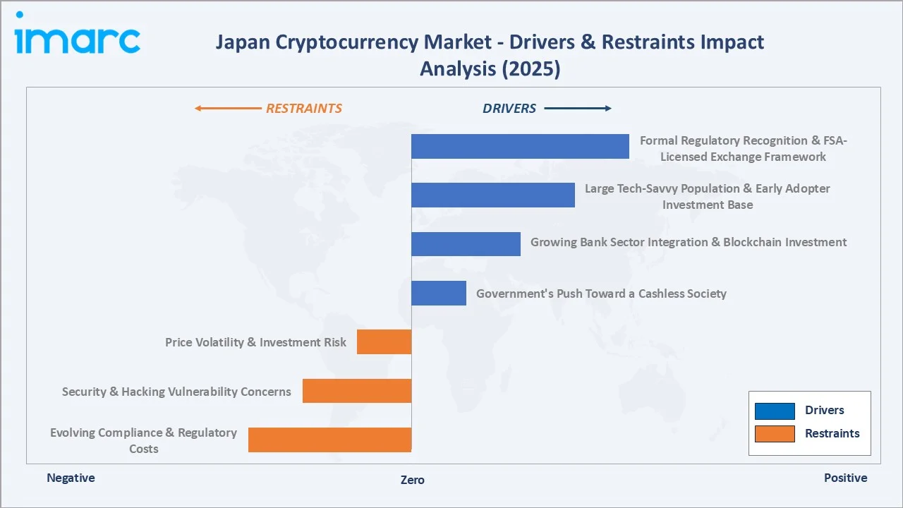 Japan Cryptocurrency Market Drivers & Restraints