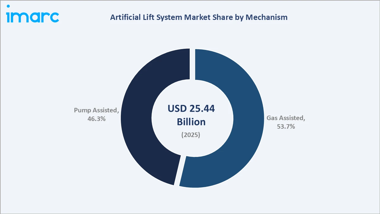 Artificial Lift System Market By Mechanism