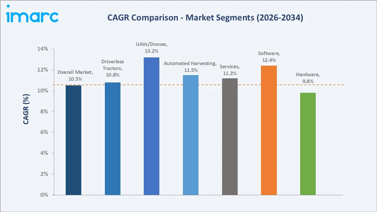 United States Agricultural Robots Market CAGR Comparison