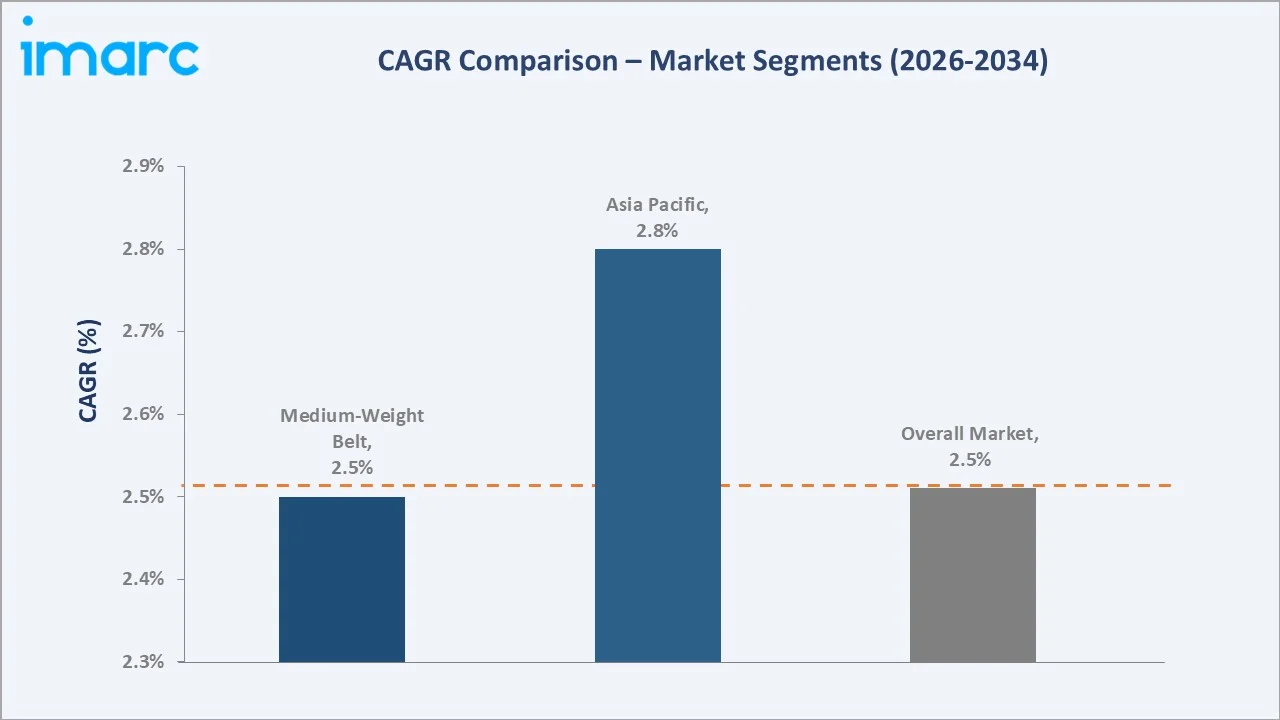Conveyor Belt Market CAGR Comparison