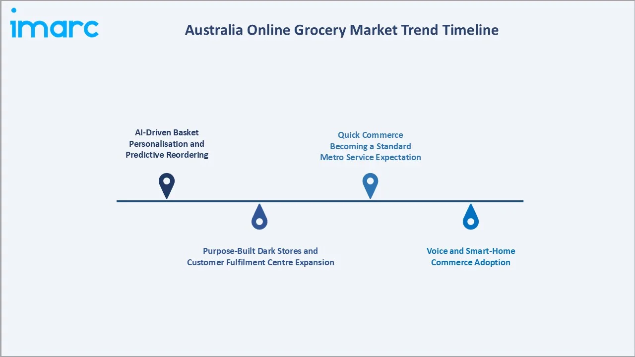 Australia Online Grocery Market Trend Timeline