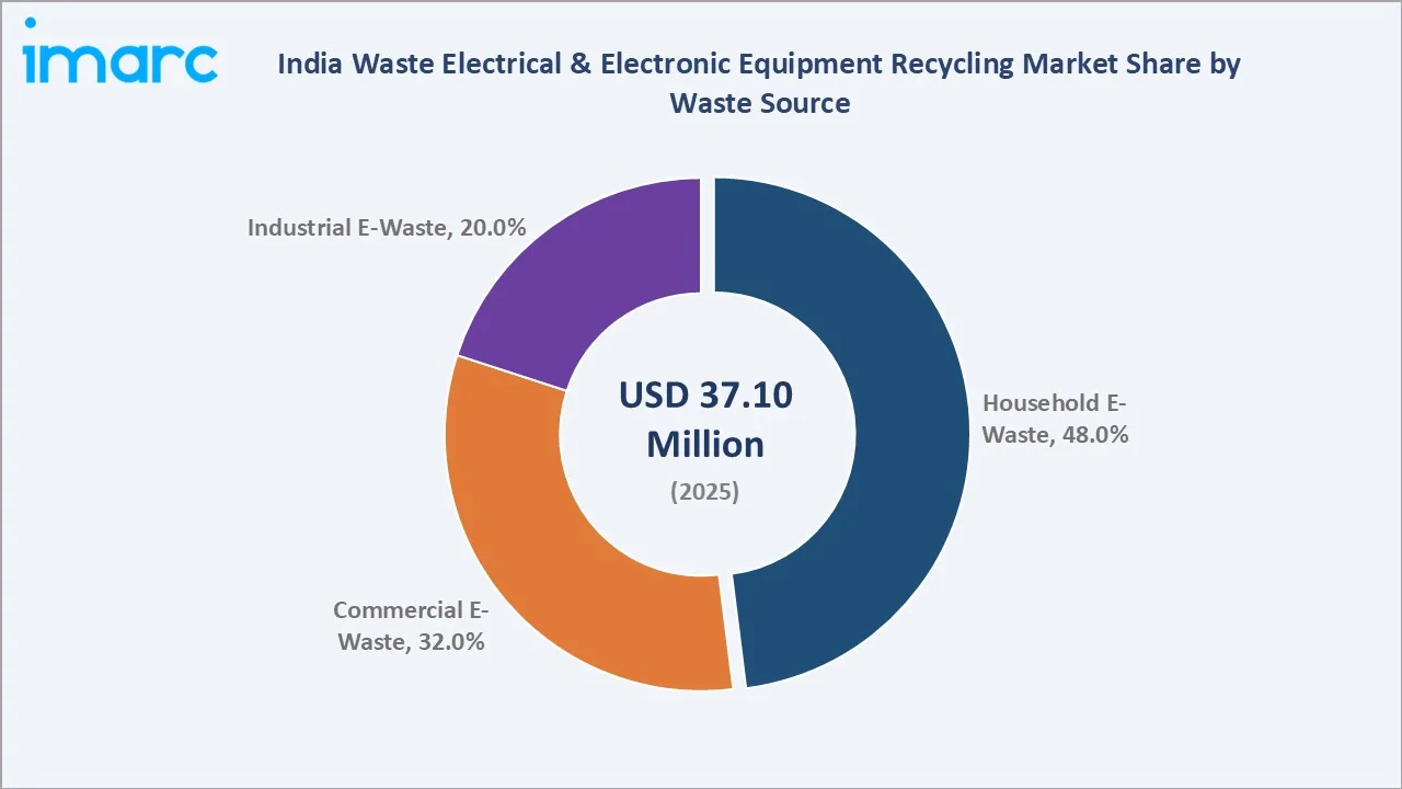 India Waste Electrical & Electronic Equipment Recycling Market By Waste Source