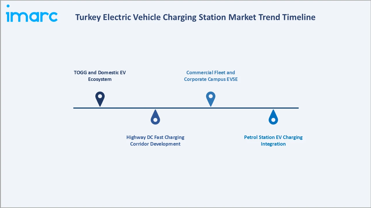Turkey Electric Vehicle Charging Station Market Trend Timeline