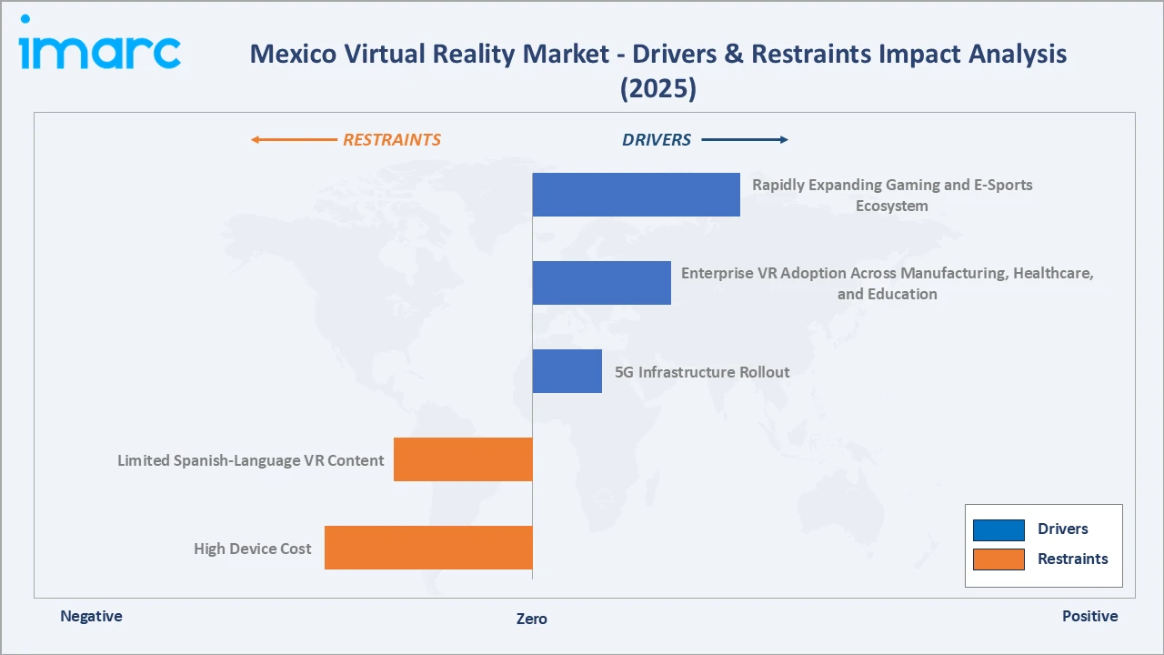 Mexico Virtual Reality Market Drivers & Restraints