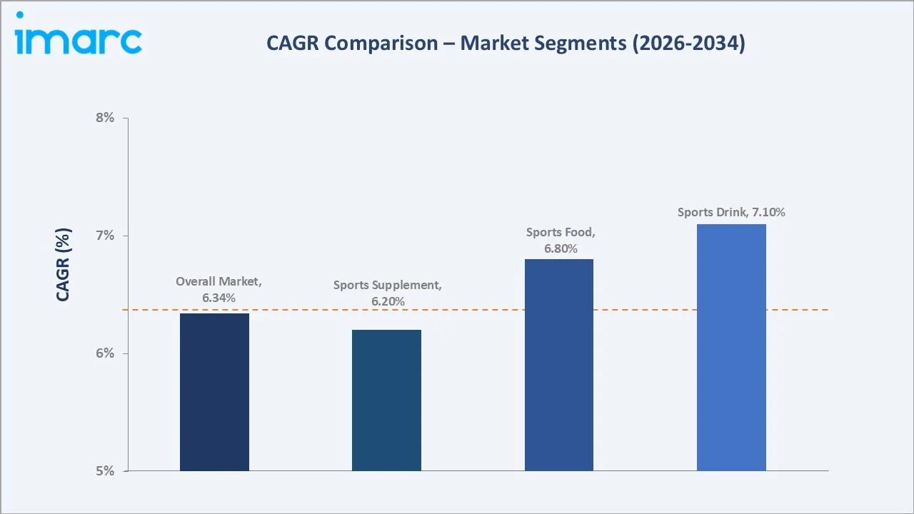 Brazil Sports Nutrition Market CAGR Comparison