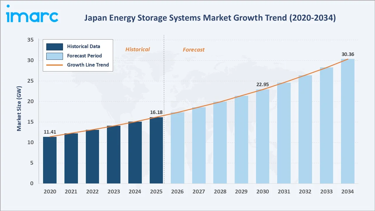 Japan Energy Storage Systems Market Growth Trend