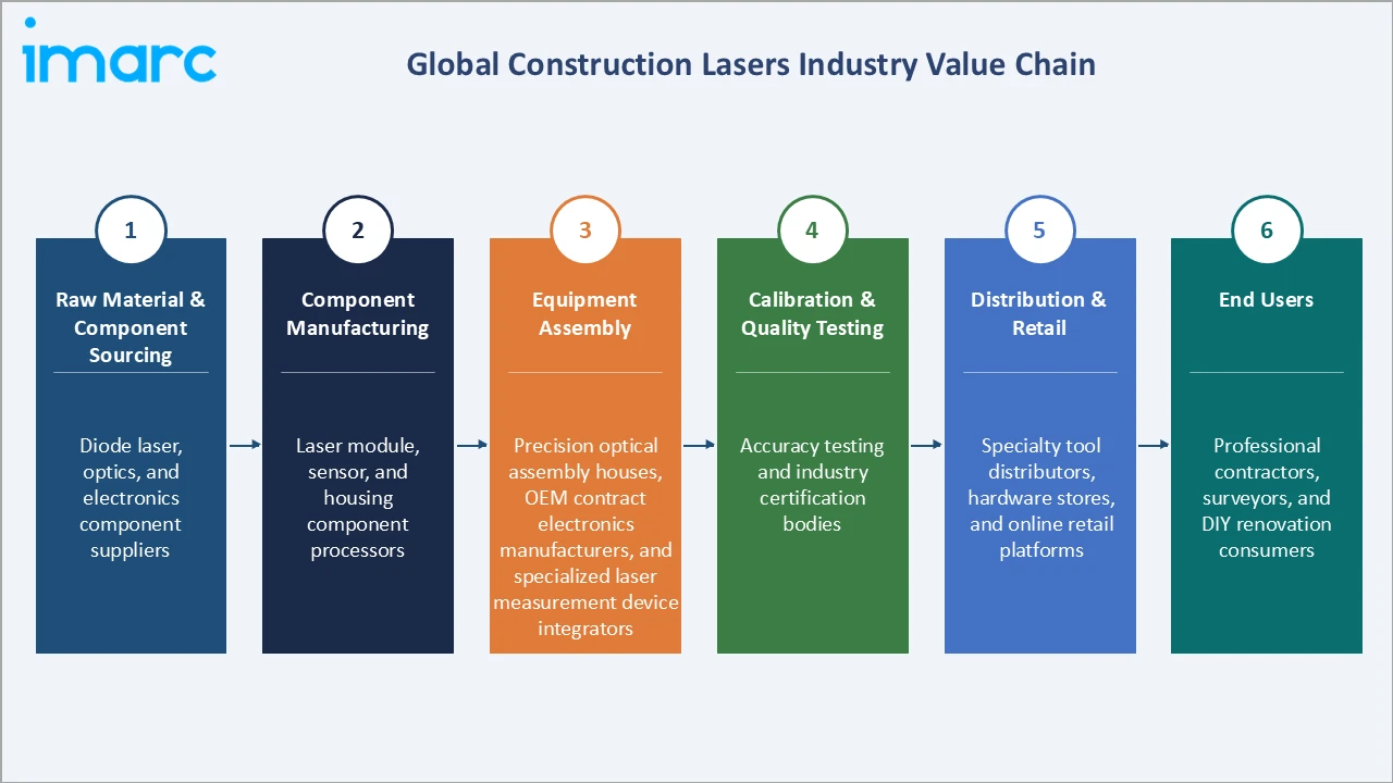 Construction Lasers Market Industry Value Chain