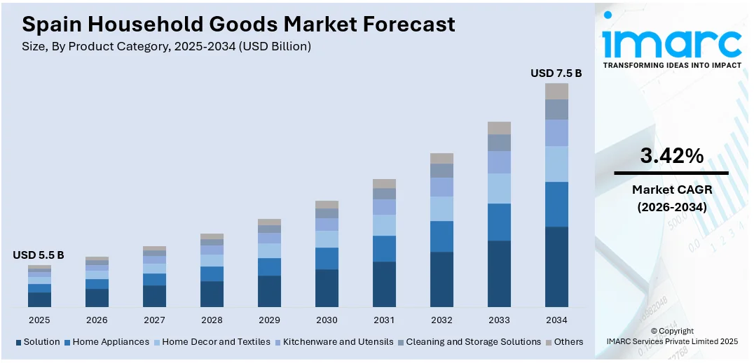 Spain Household Goods Market Size