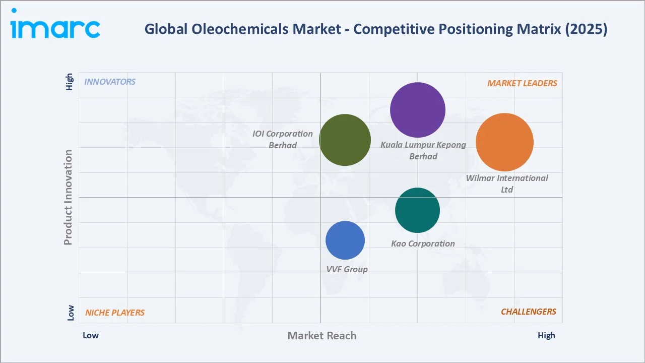 Oleochemicals Market By Competitive Landscape