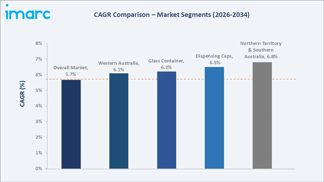 Australia Plastic Caps and Closure Market CAGR Comparison