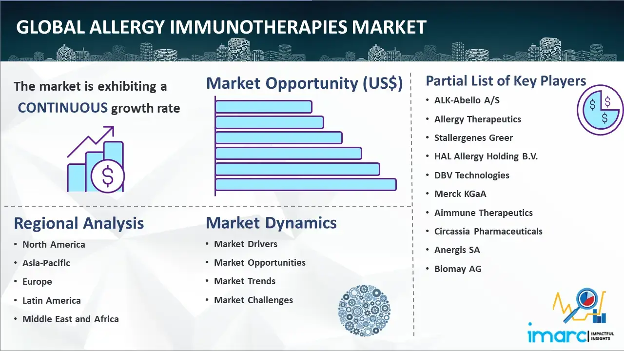 Global Allergy Immunotherapies Market