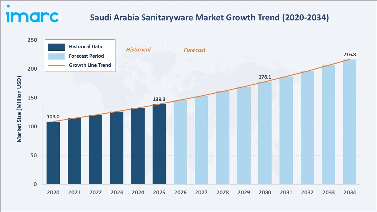 Saudi Arabia Sanitaryware Market Growth Trend