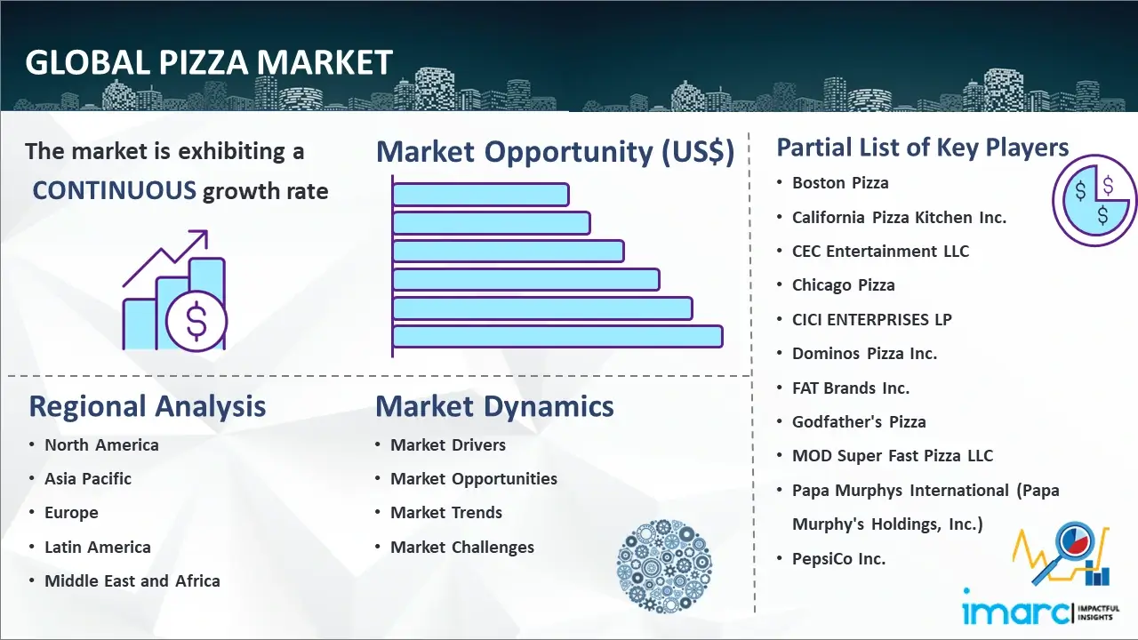 Global Pizza Market