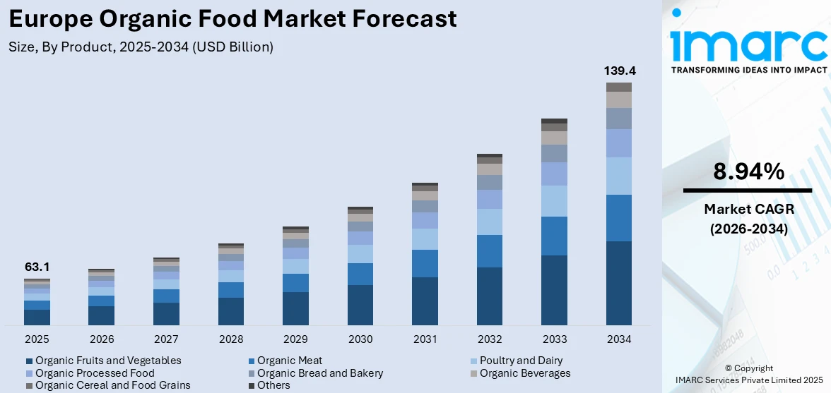 Europe Organic Food Market Size