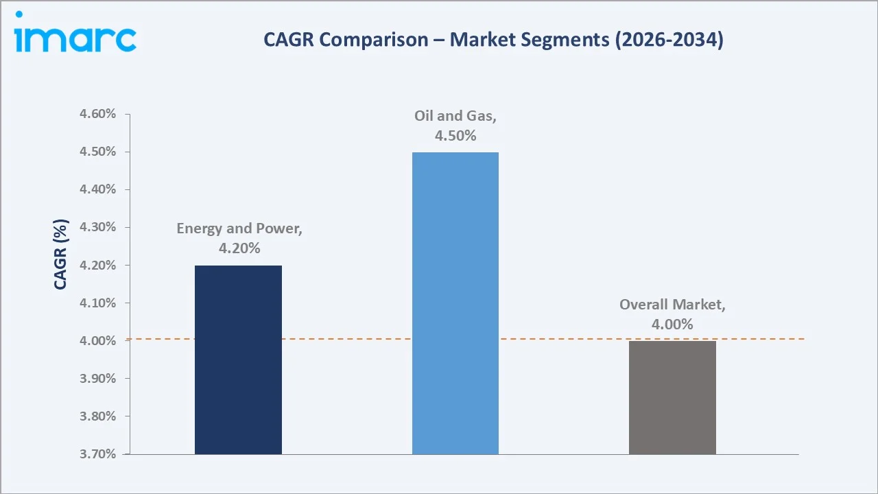 Soft Starter Market CAGR Comparison