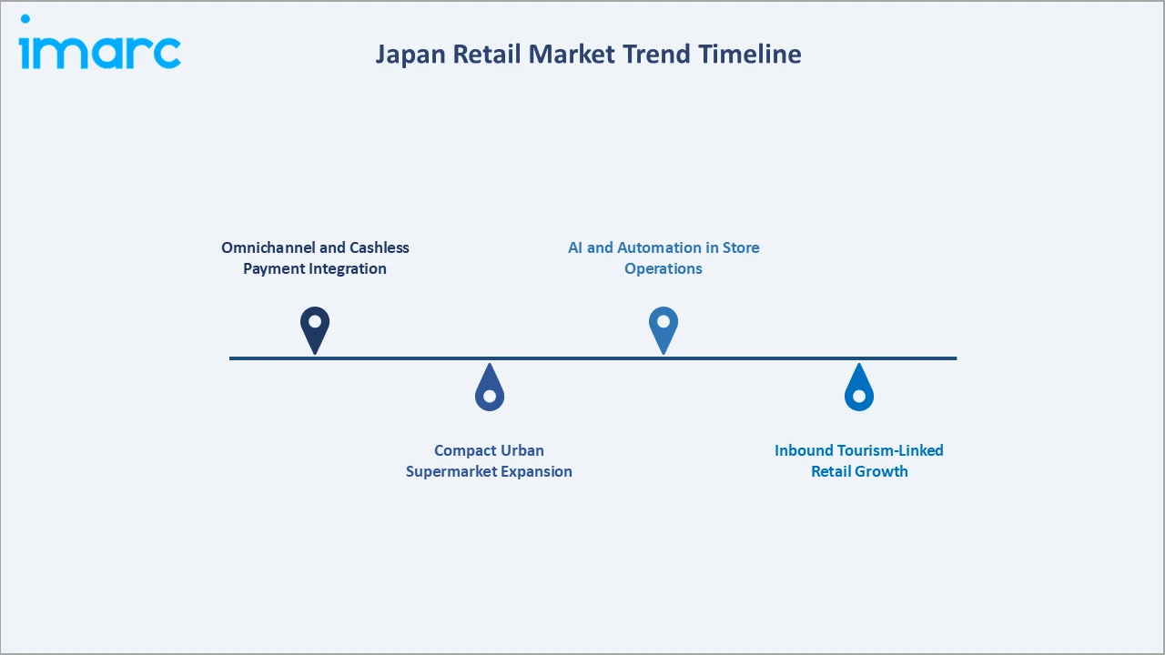 Japan Retail Market Trend Timeline