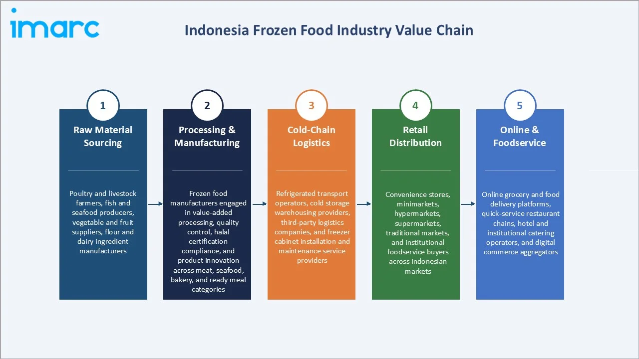 Indonesia Frozen Food Market Industry Value Chain