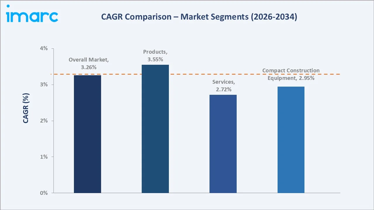 Saudi Arabia Construction Equipment Market CAGR Comparison