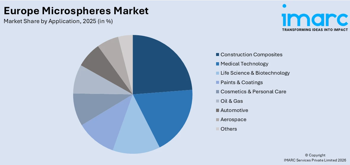 Europe Microspheres Market By Application