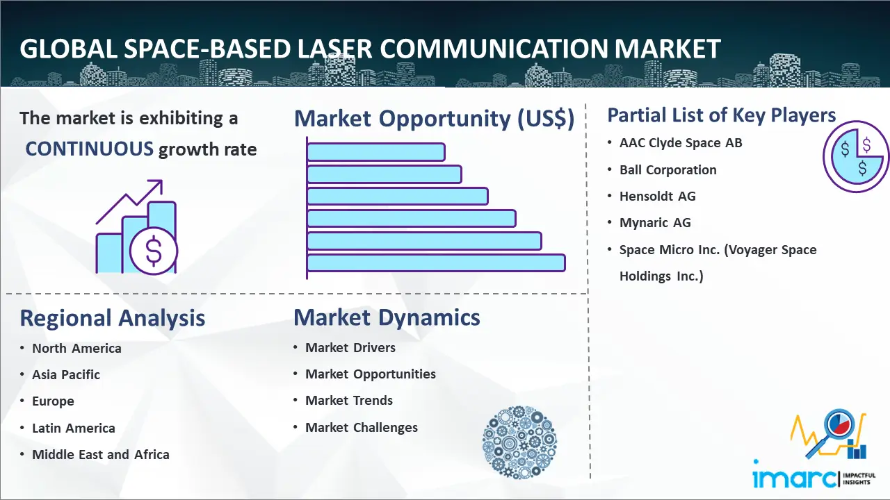 Global Space-based Laser Communication Market