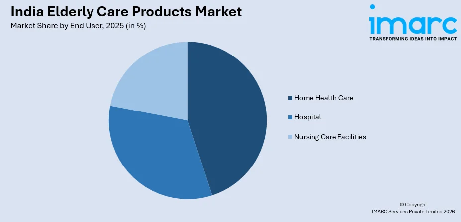 India Elderly Care Products Market By End User