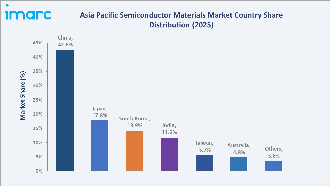 Asia Pacific Semiconductor Materials Market By Region