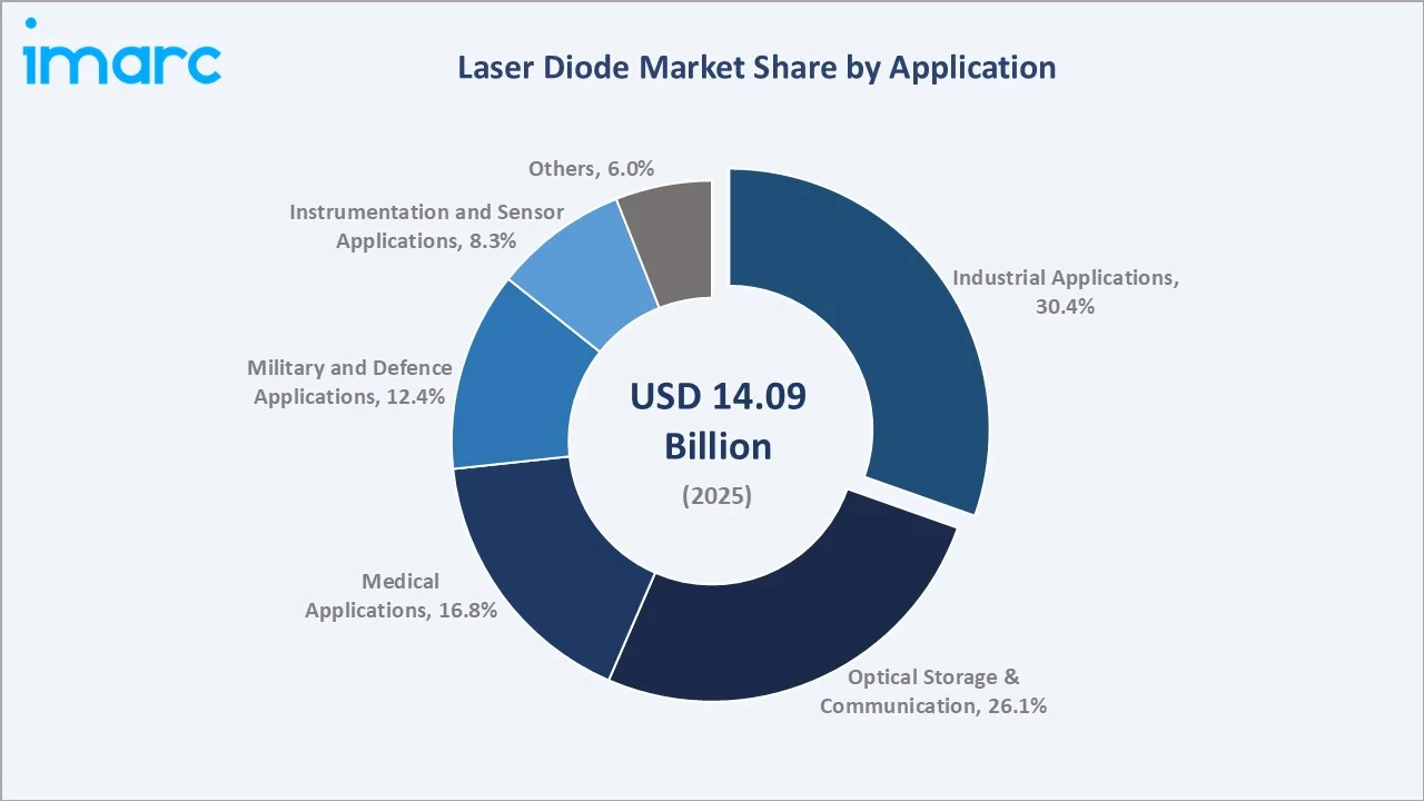 Laser Diode Market By Application
