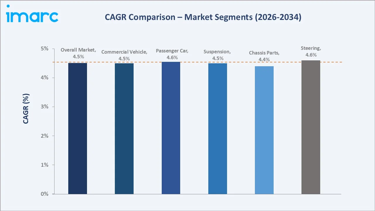 Mexico Auto Parts Aftermarket Market CAGR Comparison