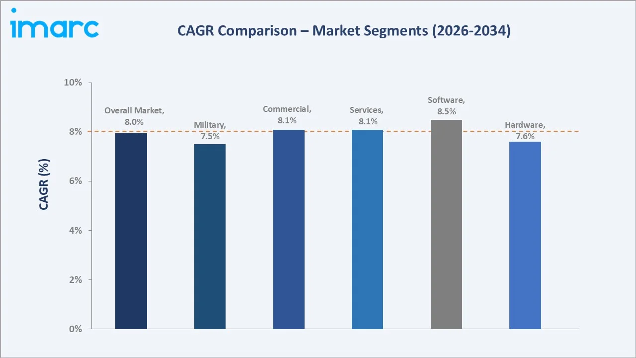 United States Aircraft Health Monitoring System Market CAGR Comparison