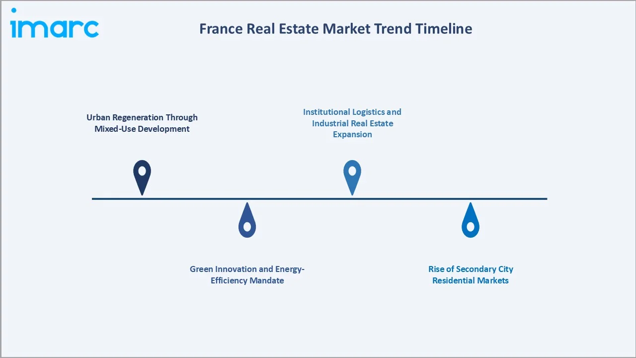 France Real Estate Market Trends