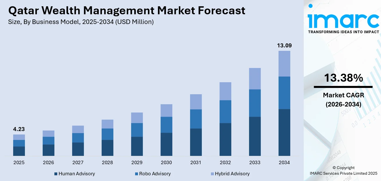 Qatar Wealth Management Market Size