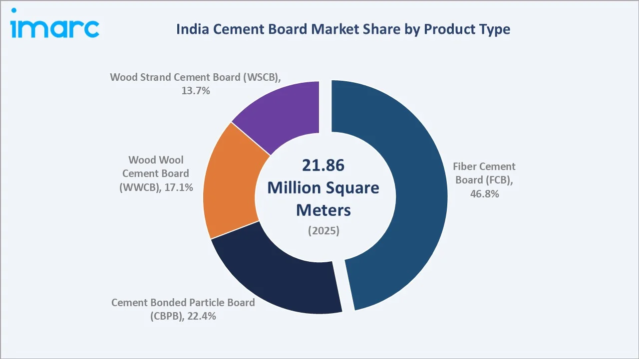 India Cement Board Market By Product Type