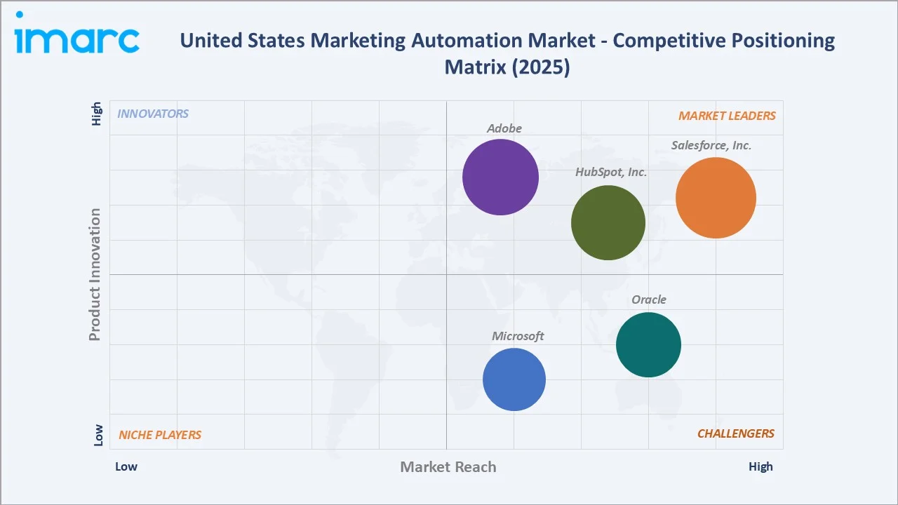 United States Marketing Automation Market Competitive Positioning Matrix
