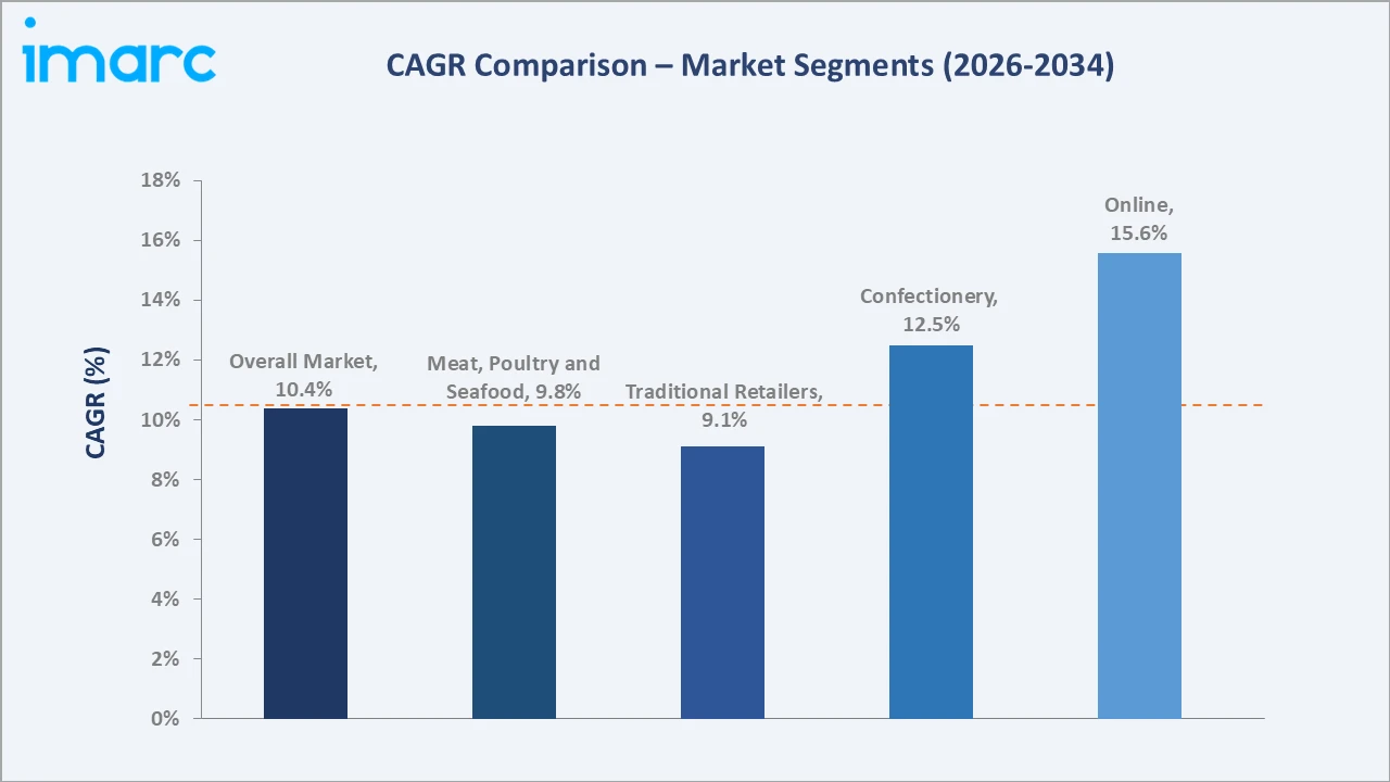 India Halal Food Market CAGR Comparison