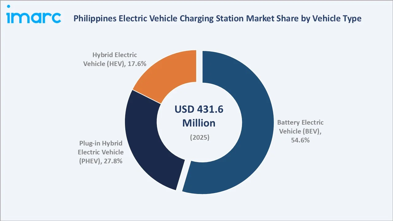 Philippines Electric Vehicle Charging Station Market By Vehicle Type