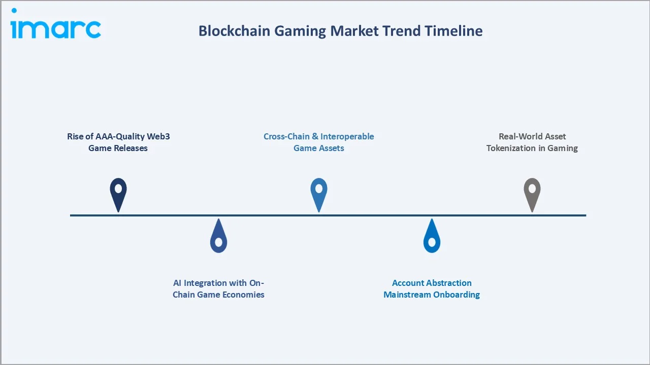 Blockchain Gaming Market Trend Timeline