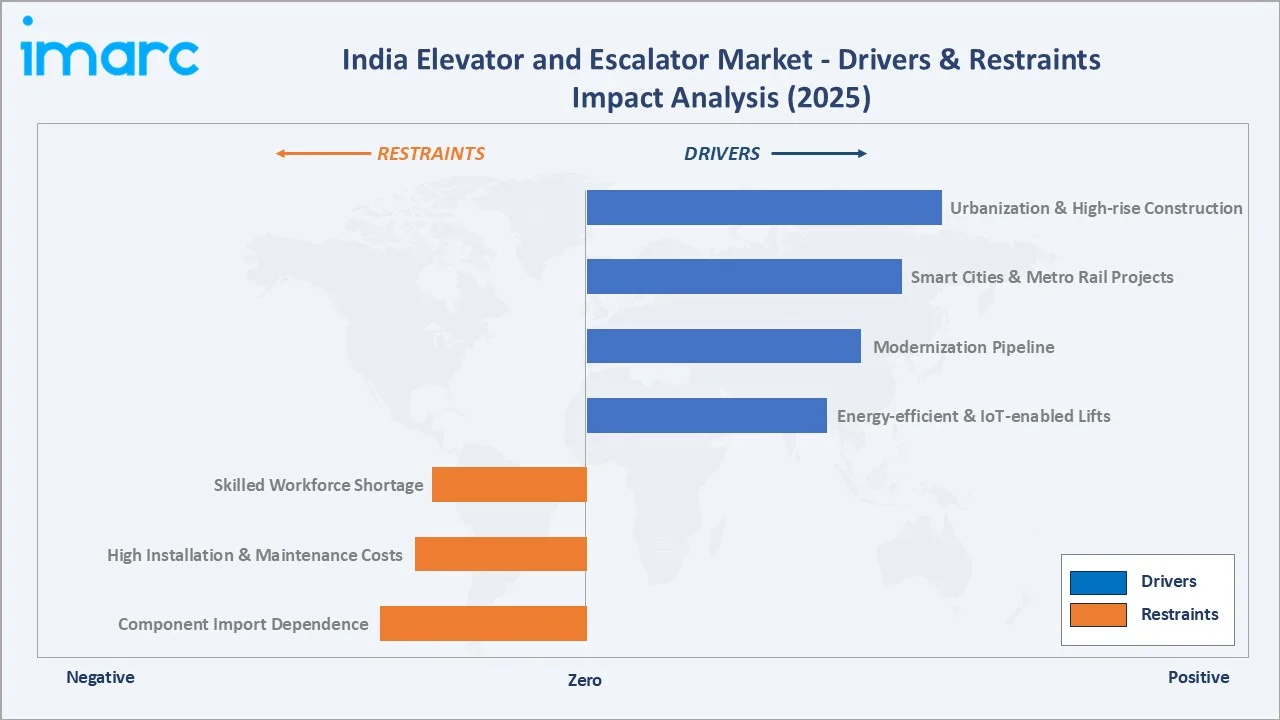 India Elevator and Escalator Market Drivers & Restraints