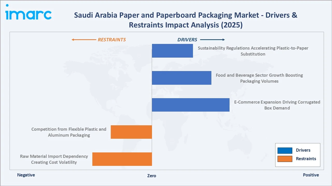 Saudi Arabia Paper and Paperboard Packaging Market Drivers & Restraints