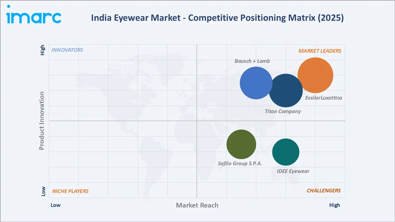 India Eyewear Market Competitive Positioning Matrix