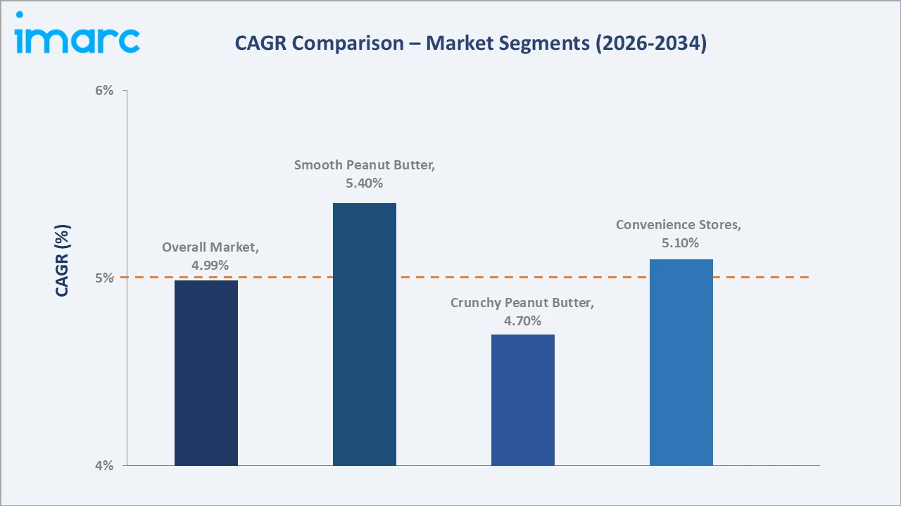 Mexico Peanut Butter Market CAGR Comparison