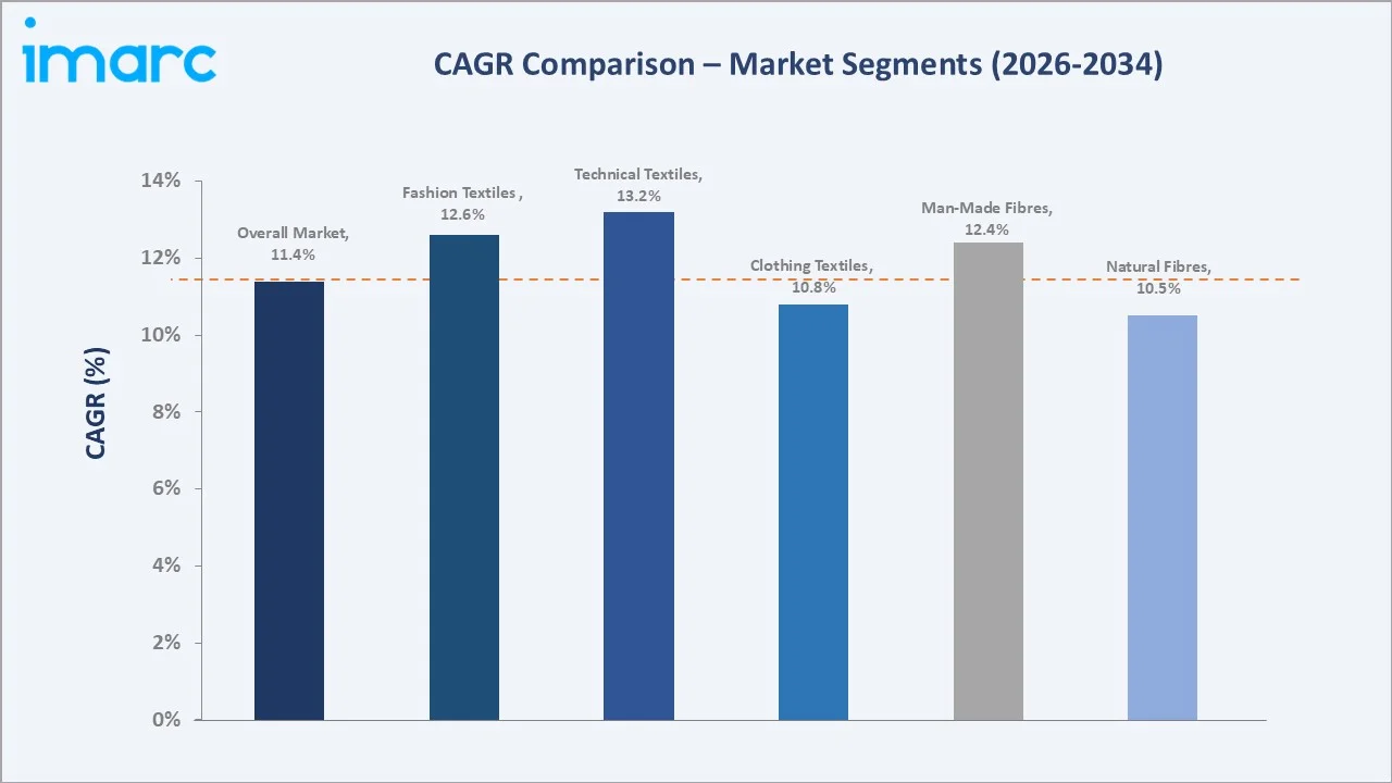 Indian Textile and Apparel Market CAGR Comparison