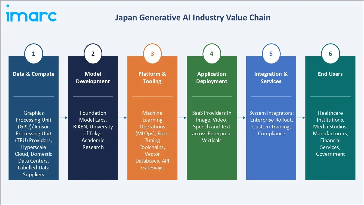 Japan Generative AI Market Value Chain