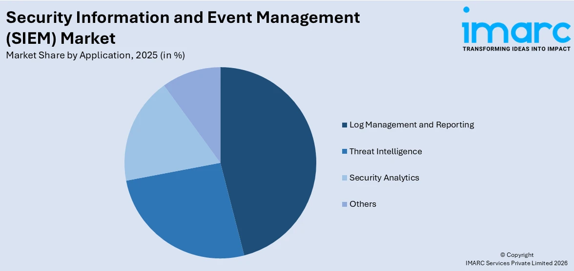 Security Information and Event Management (SIEM) Market By Application