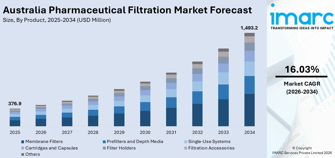 Australia Pharmaceutical Filtration Market Size
