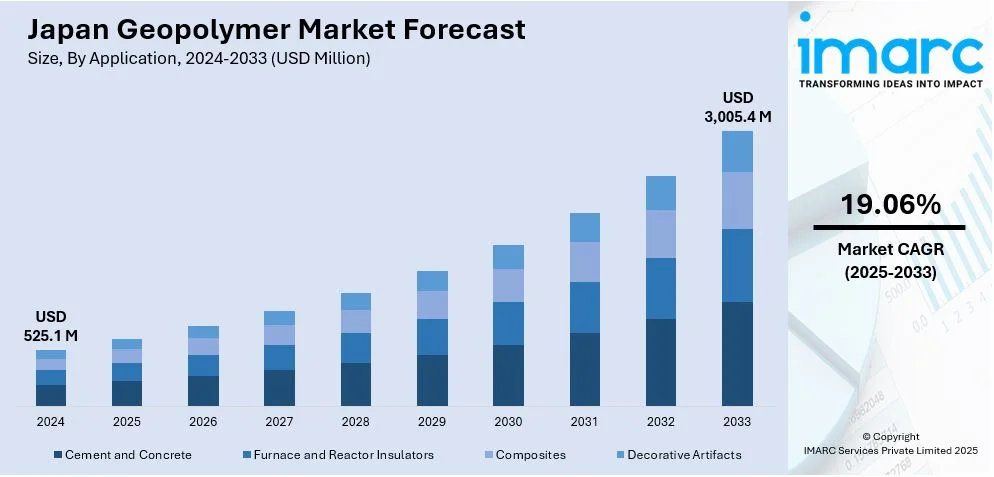 Japan Geopolymer Market Size