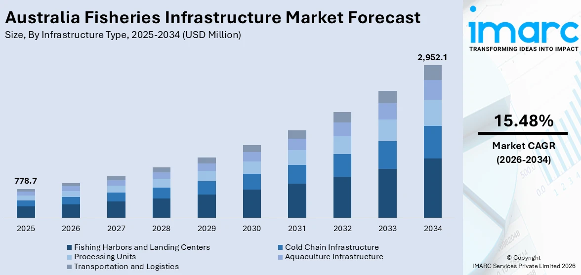 Australia fisheries infrastructure Market Size