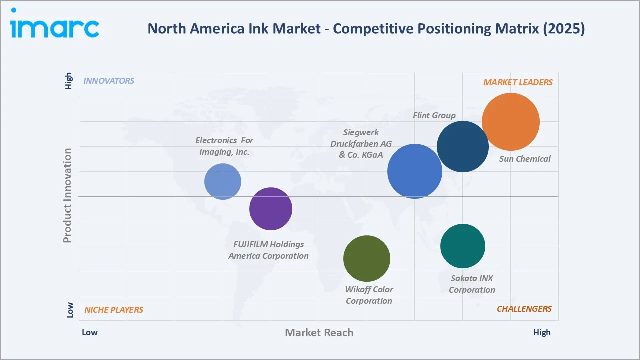 North America Ink Market By Competitive Landscape
