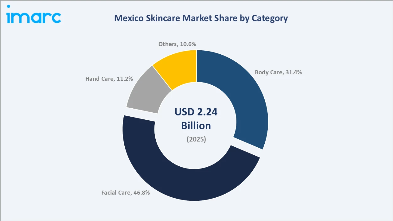 Mexico Skincare Market By Category