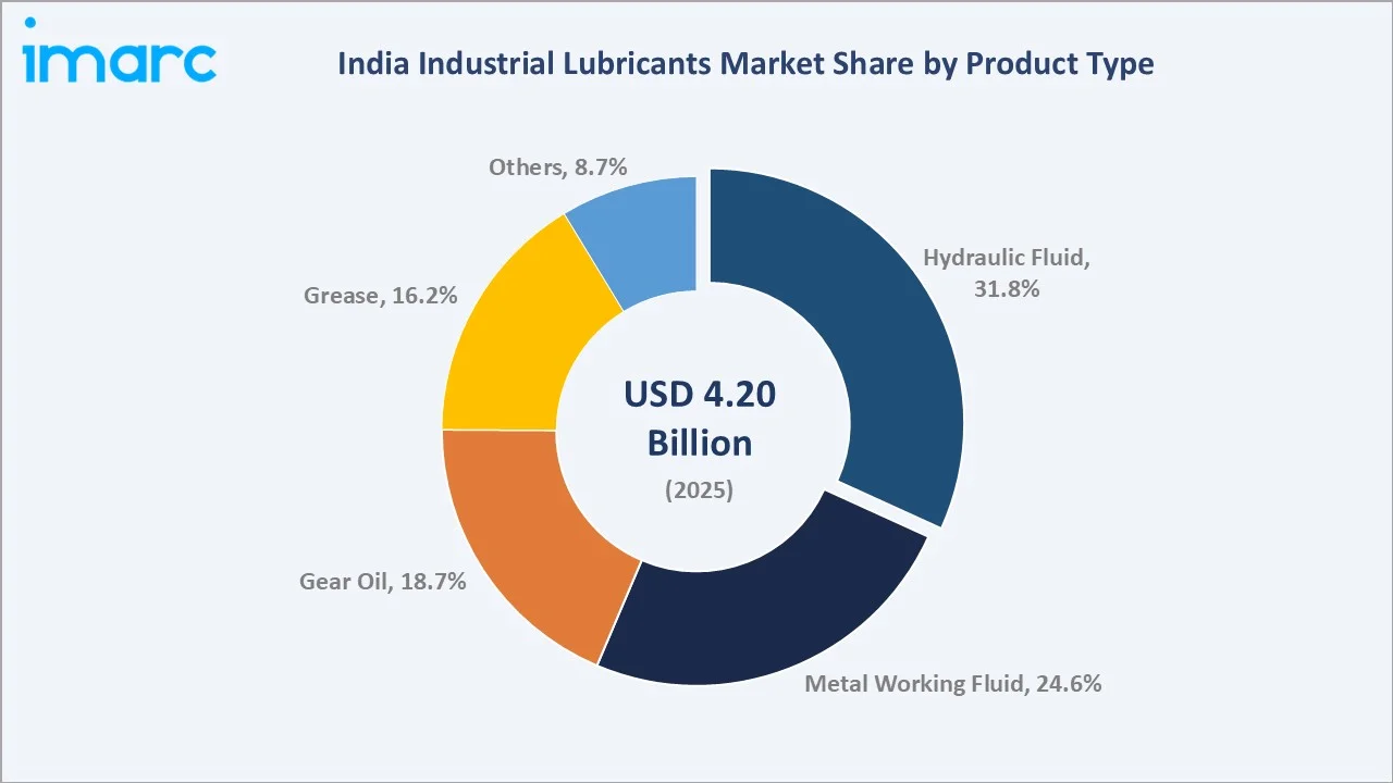 India Industrial Lubricants Market By Product Type